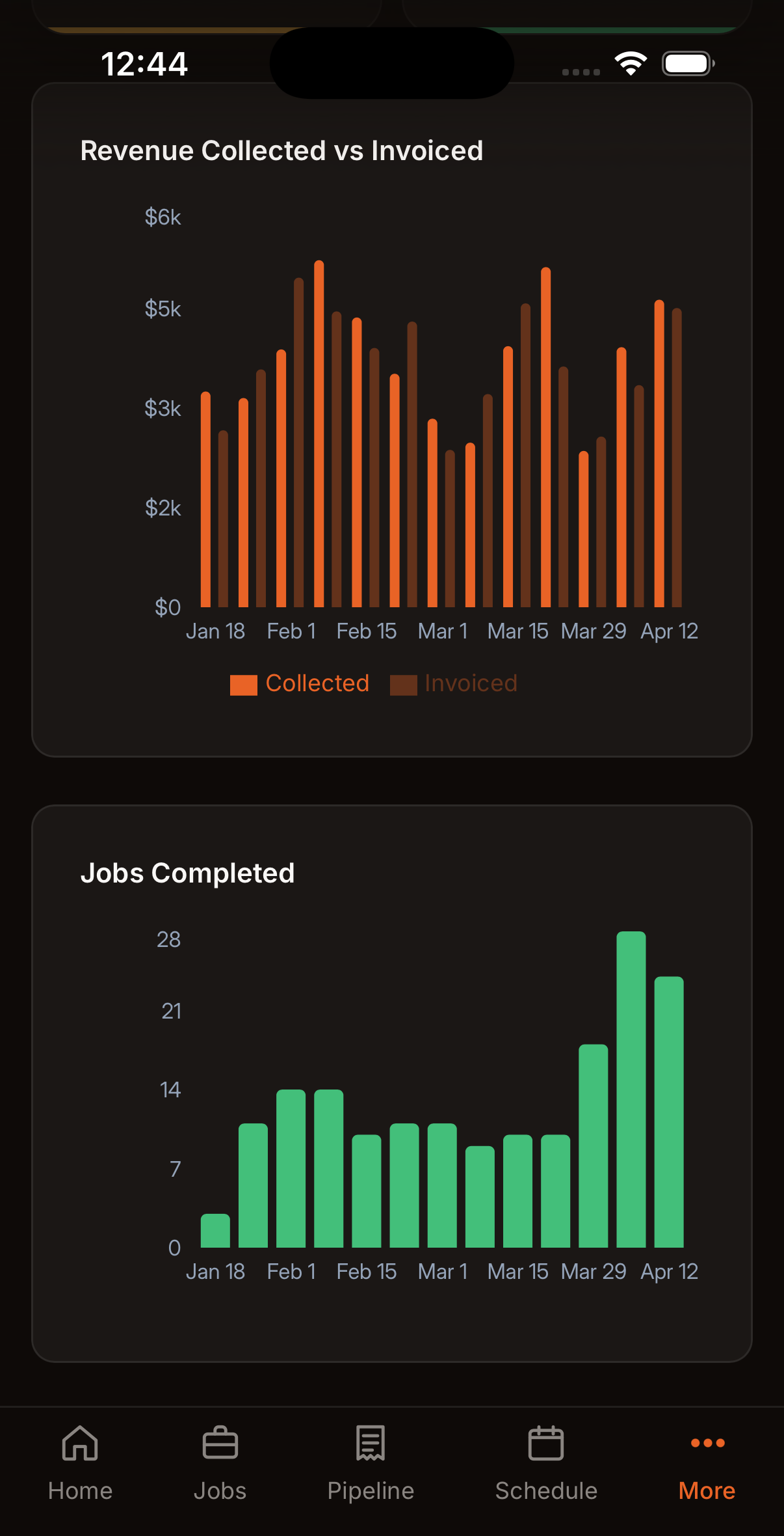 Reports charts