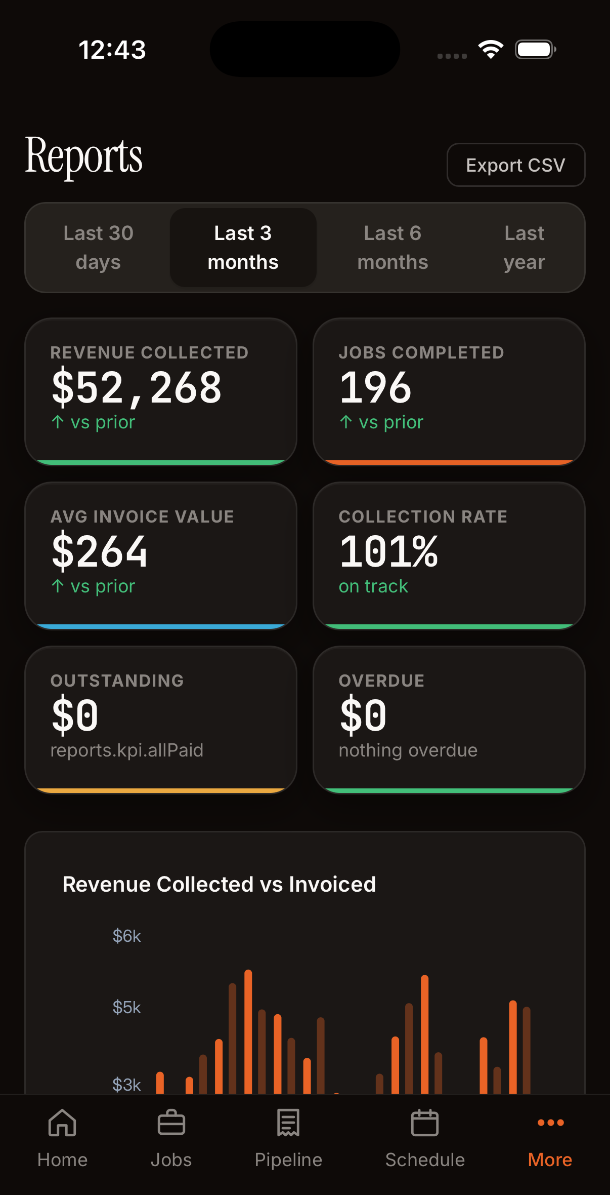Reports KPIs