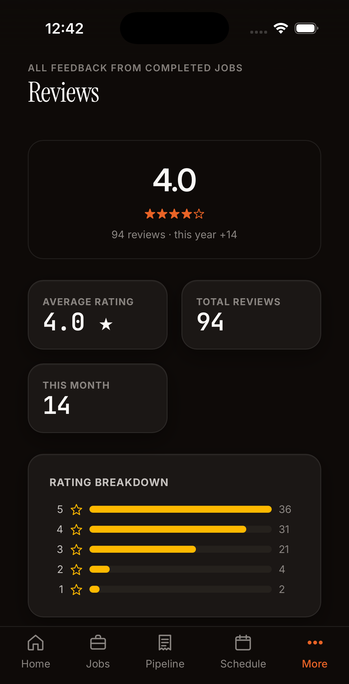 Reviews overview